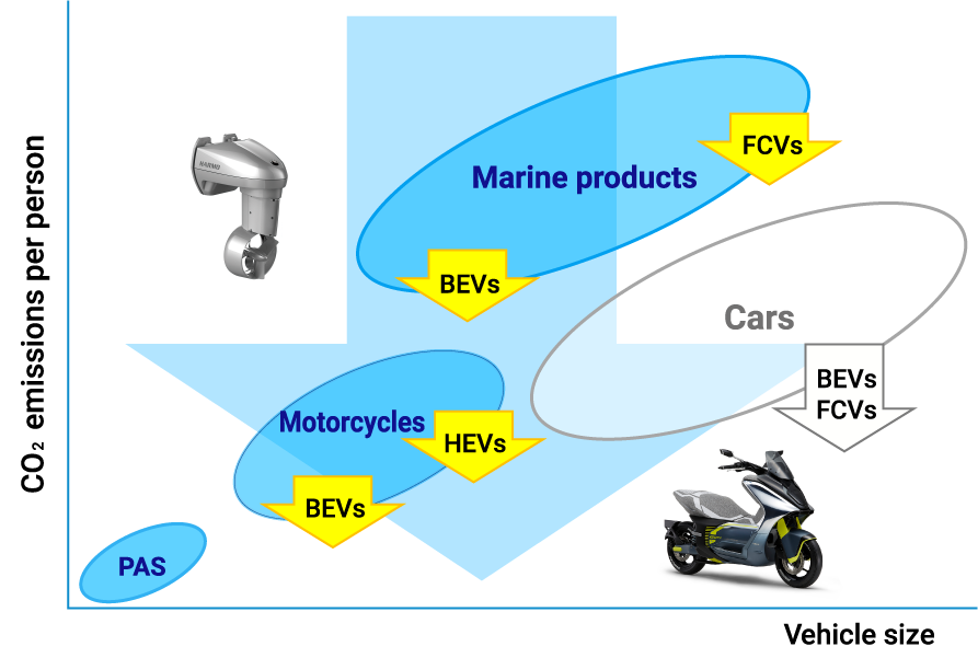 Promotion of the reduction of CO2 emissions through greater efficiency achieved by optimal methods