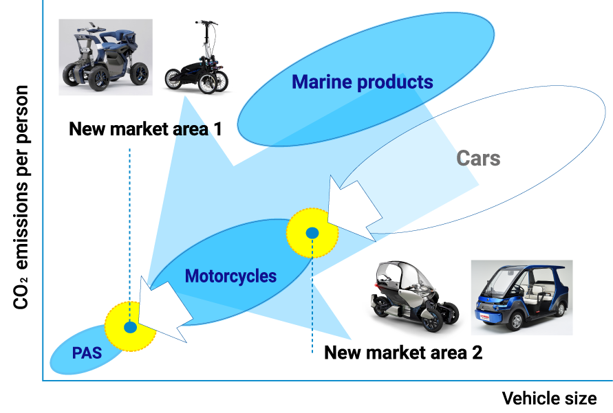 Utilization of compact mobility vehicles