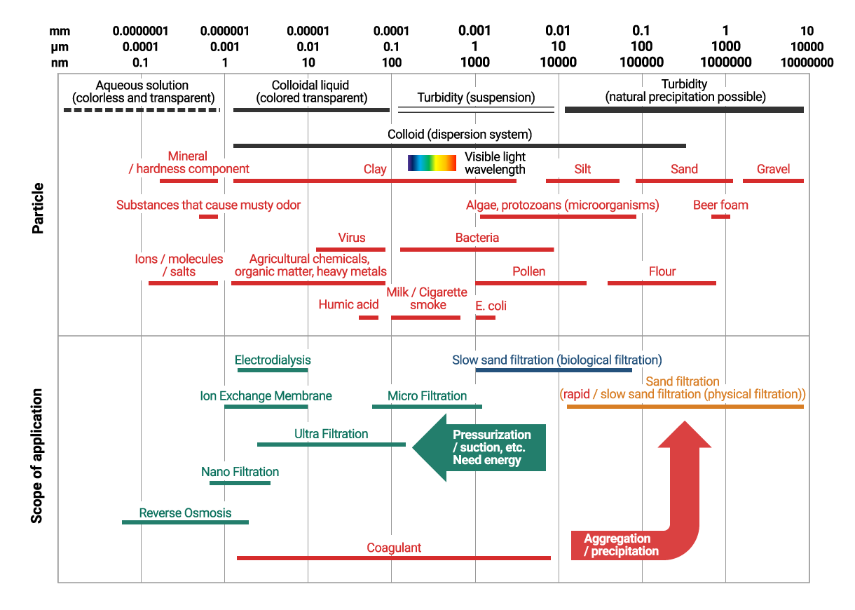 Particle diameter of impurities and application range of each water purification method