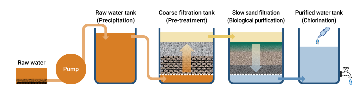 The slow sand filtration