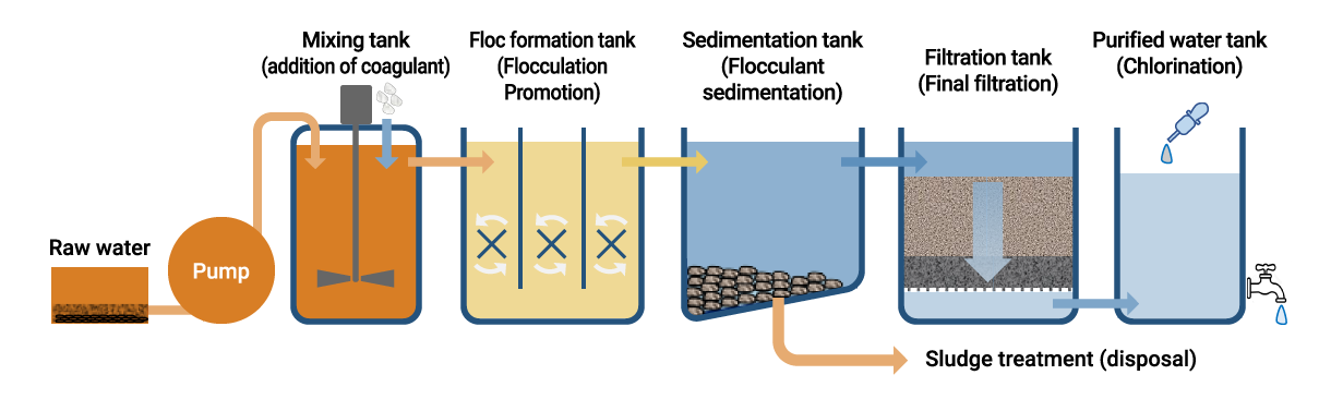 Rapid filtration