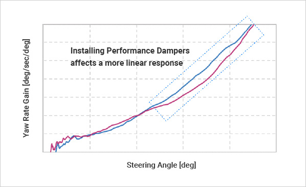 [Stability Evaluation] Steering Angle vs Yaw Rate Gain