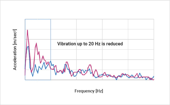 [Ride comfort Evaluation] Seat Vibration