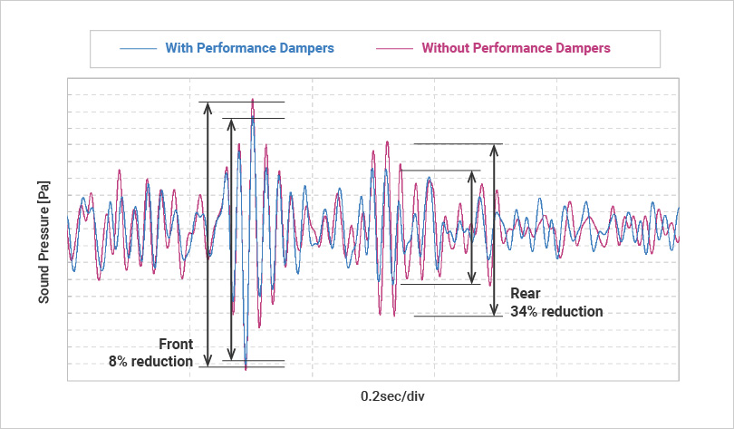 Sound pressure around ears