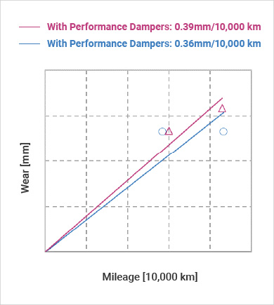 Rear Tire Wear: Approximately 10% reduction