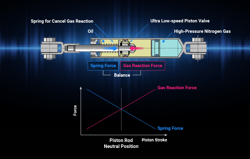 Basic Structure of Performance Dampers