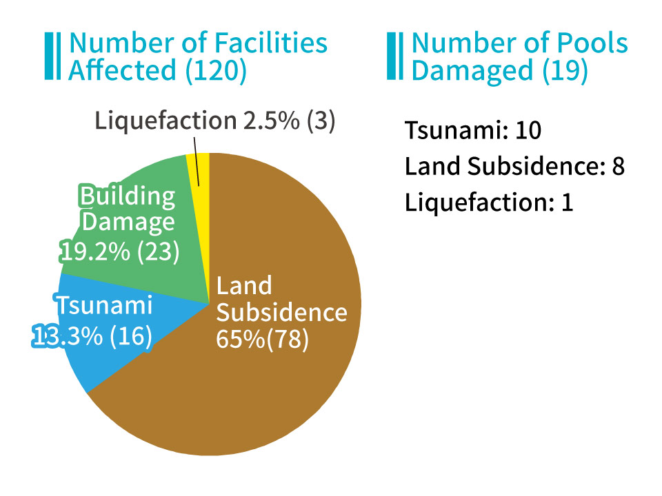 Great East Japan Earthquake Yamaha Pool Installation Survey