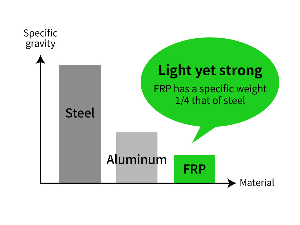 1.Lightweight with High Specific Strength