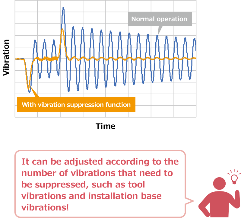 Speed ripple can be corrected.