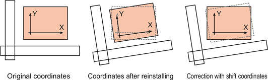 Shift coordinates