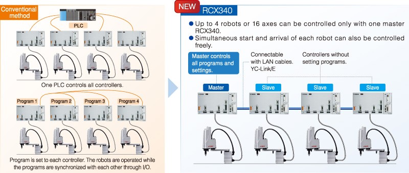 Multiple robots can be controlled only with one master controller.