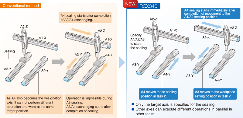 Flexible axis configuration supports a wide variety of applications.