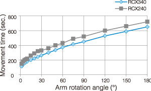 Improvement of cycle time