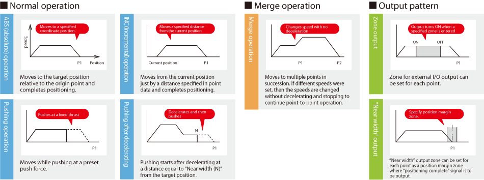 Main operation patterns