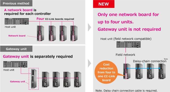 Decrease network cost