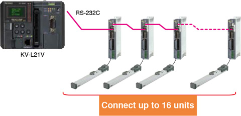 Daisy-chain connections (up to 16 axes)