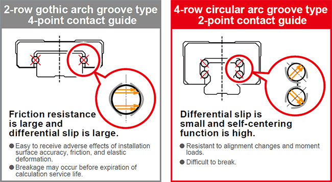 4-row circular arc groove type 2-point contact guide that is resistant to large moment load is adopted.