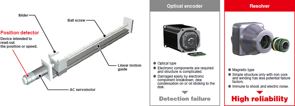 Resolver with excellent environment resistance is used for the position detector.