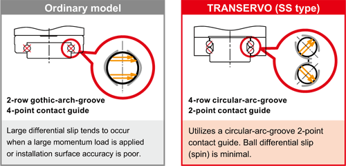 Ideal 4-row circular-groove 2-point contact guide gives longen service life