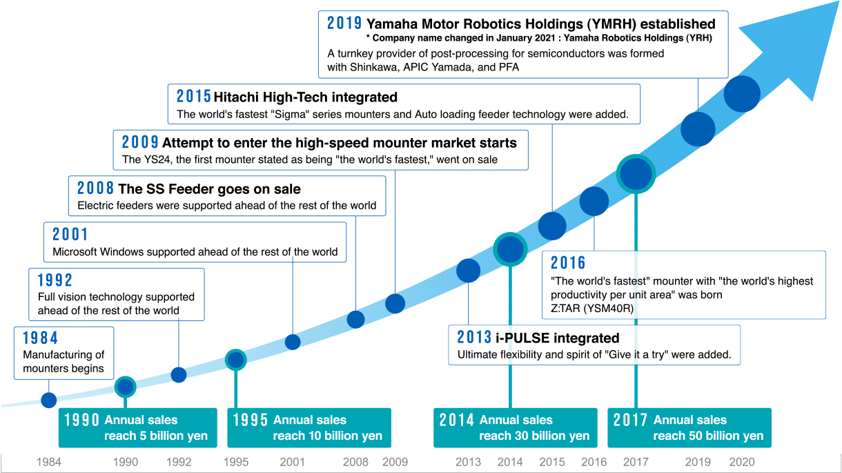 History of Yamaha SMT Business