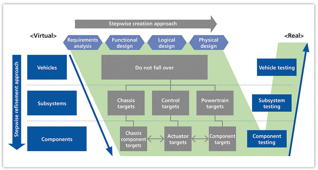 MBSE Approach for Next-Generation LMW Vehicles