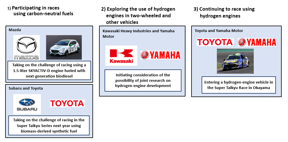 Three initiatives for expanding the options for producing, transporting, and using fuel