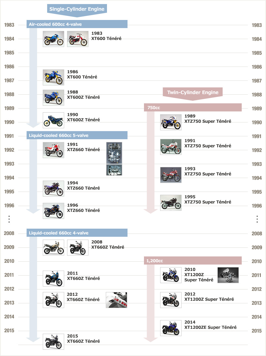 Ténéré Production Model History