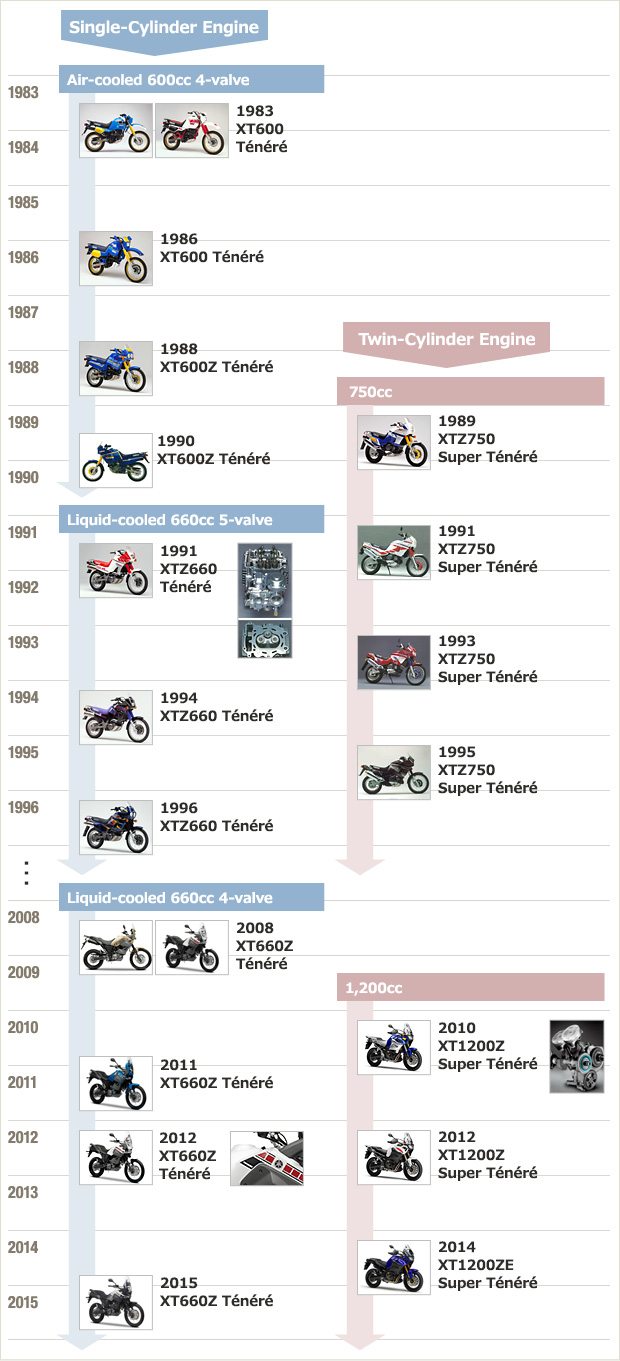 Ténéré Production Model History